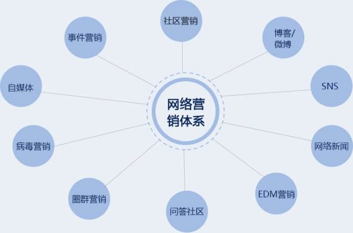 網(wǎng)絡(luò)營銷是干嘛的，有什么特點？