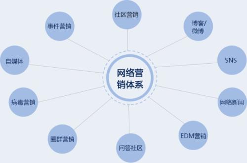 怎么才能做好網(wǎng)絡(luò)營銷？