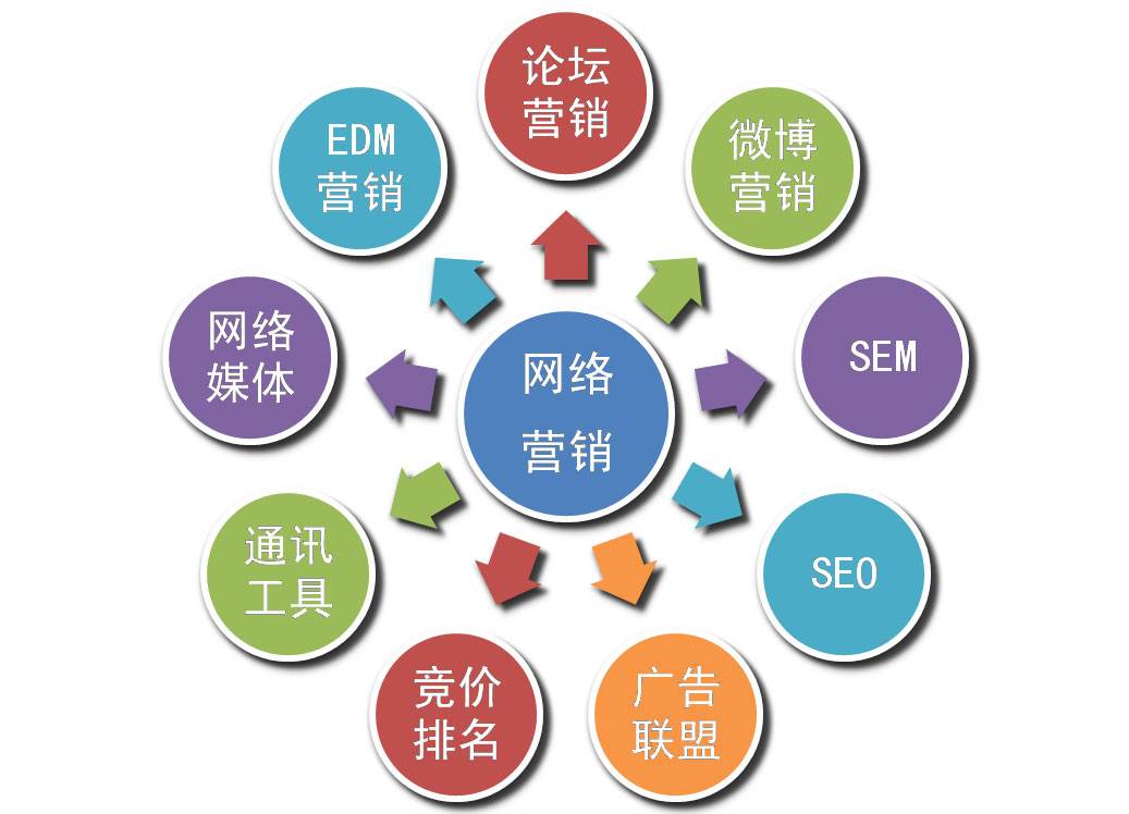 企業網絡營銷要怎么做?