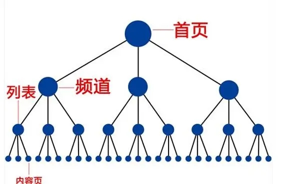 SEO優化網站結構的好處是什么？